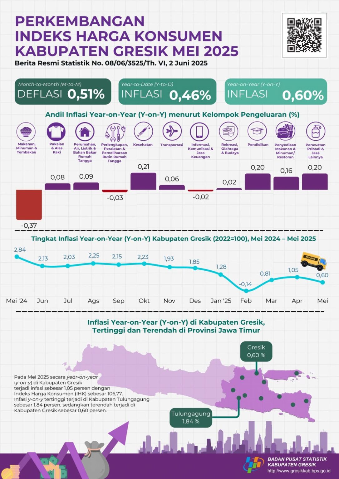 Inflasi YoY Mei 2025 di Kabupaten Gresik Tercatat Sebesar 0,6 Persen