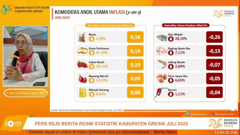 Inflasi Kabupaten Gresik Bulan Juni 2025 Mencapai 1,44 Persen